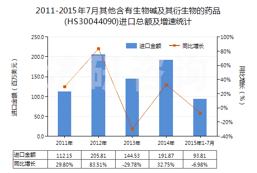 2011-2015年7月其他含有生物堿及其衍生物的藥品(HS30044090)進(jìn)口總額及增速統(tǒng)計(jì)
